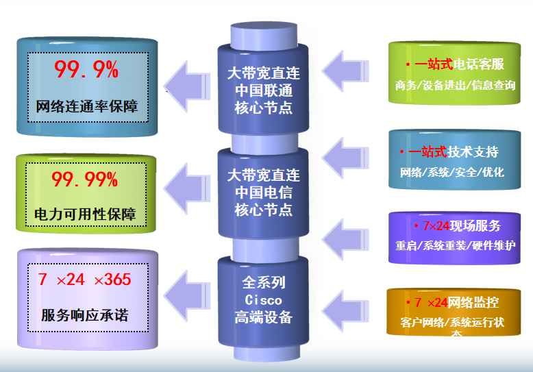 上海金桥通联机房网络